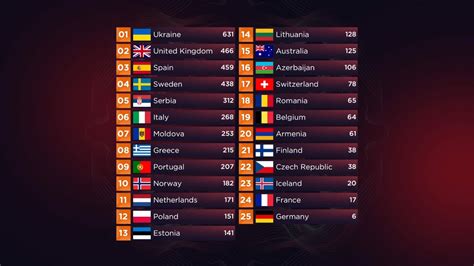 eurovision 2022 classement